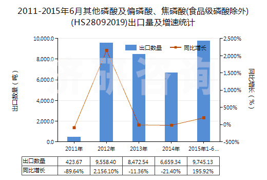 2011-2015年6月其他磷酸及偏磷酸、焦磷酸(食品級磷酸除外)(HS28092019)出口量及增速統(tǒng)計